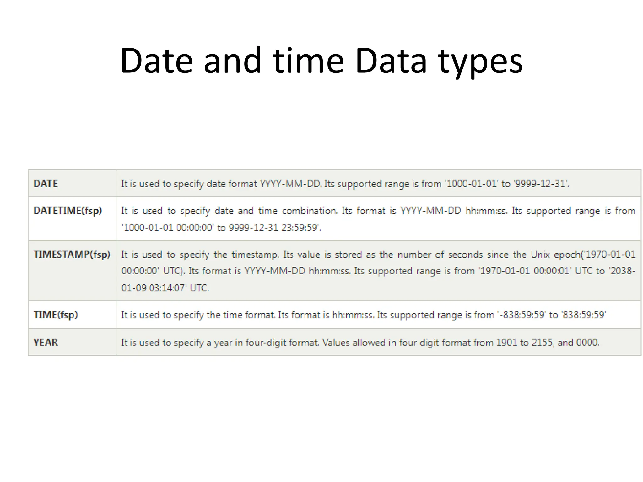 Date and time Data types
 