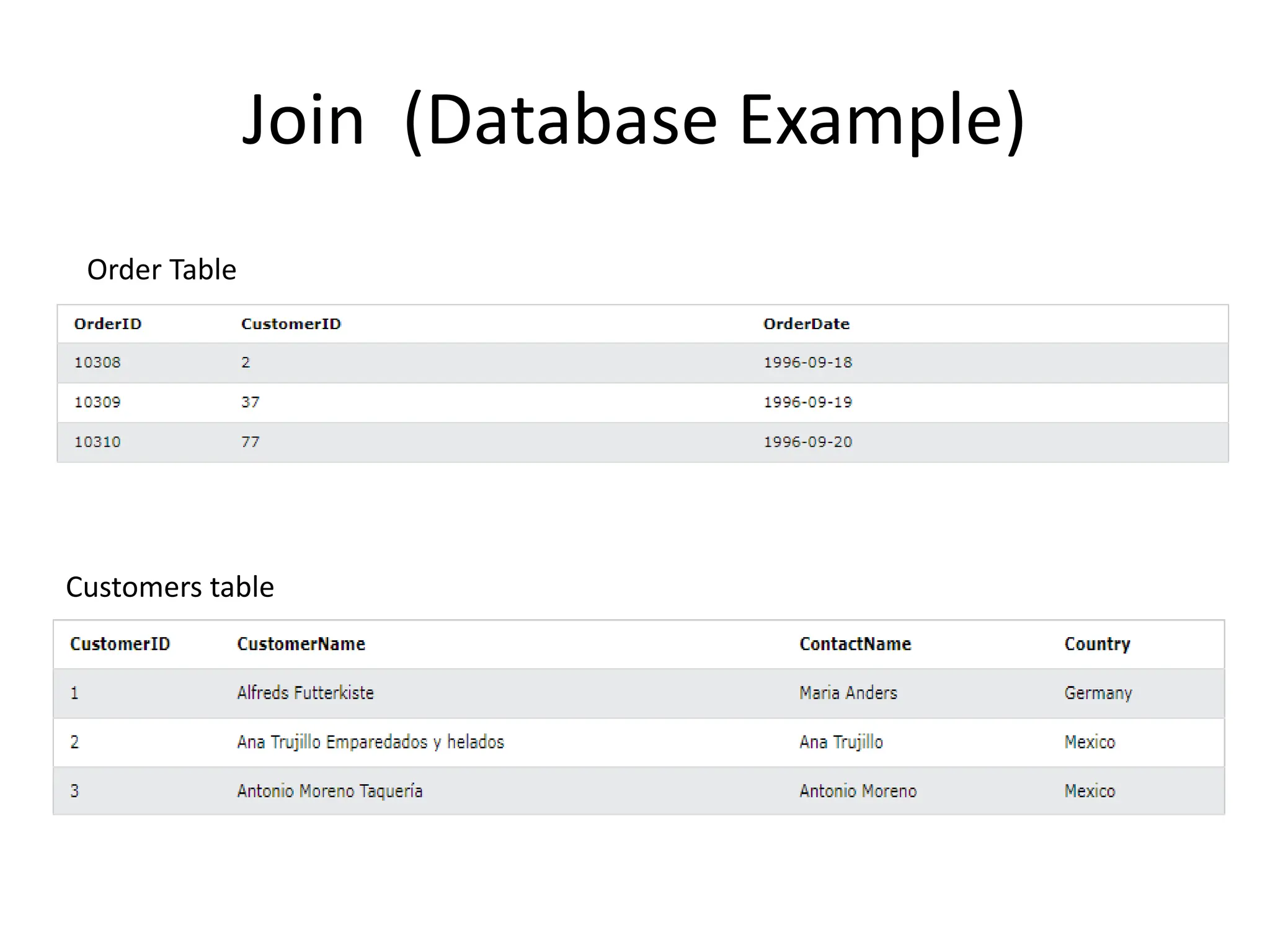 Join (Database Example)
Order Table
Customers table
 