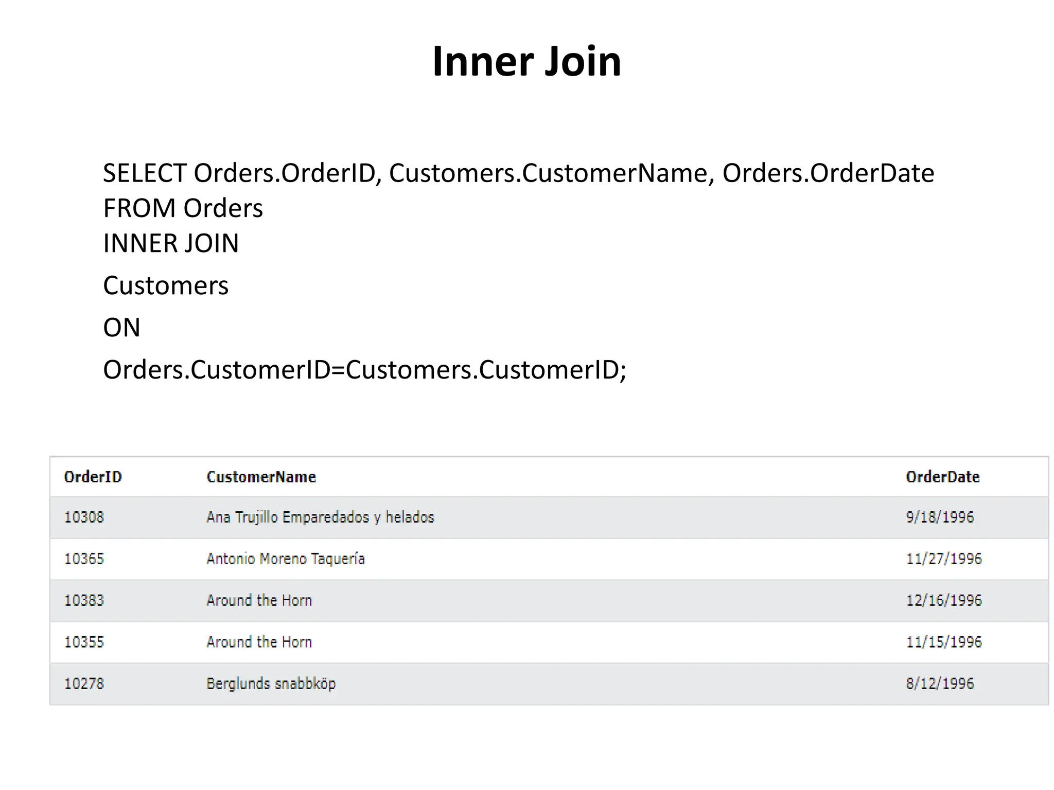 Inner Join
SELECT Orders.OrderID, Customers.CustomerName, Orders.OrderDate
FROM Orders
INNER JOIN
Customers
ON
Orders.CustomerID=Customers.CustomerID;
 