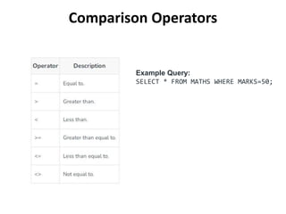 Comparison Operators
Example Query:
SELECT * FROM MATHS WHERE MARKS=50;
 