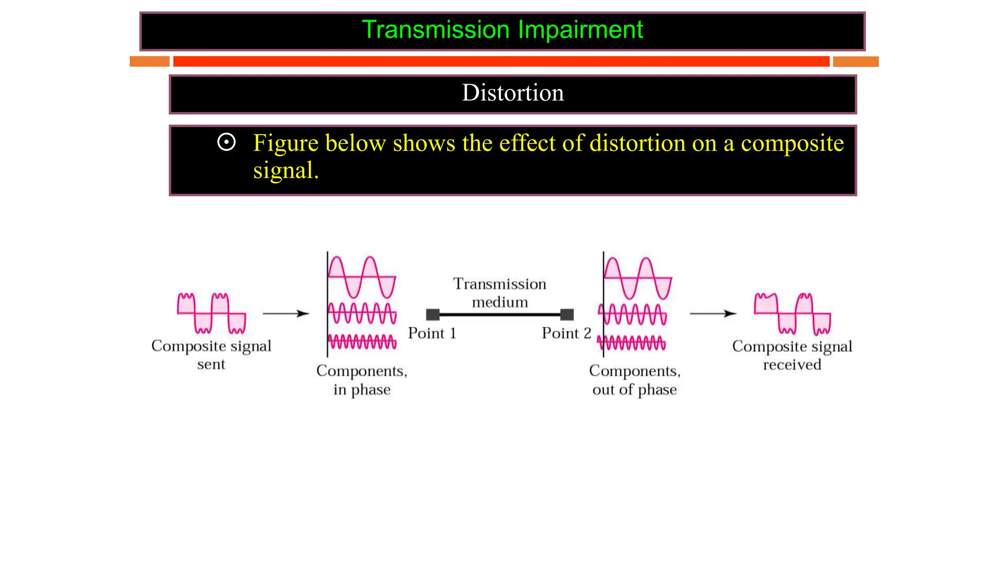 Transmission Impairment
Distortion
 Figure below shows the effect of distortion on a composite
signal.
 