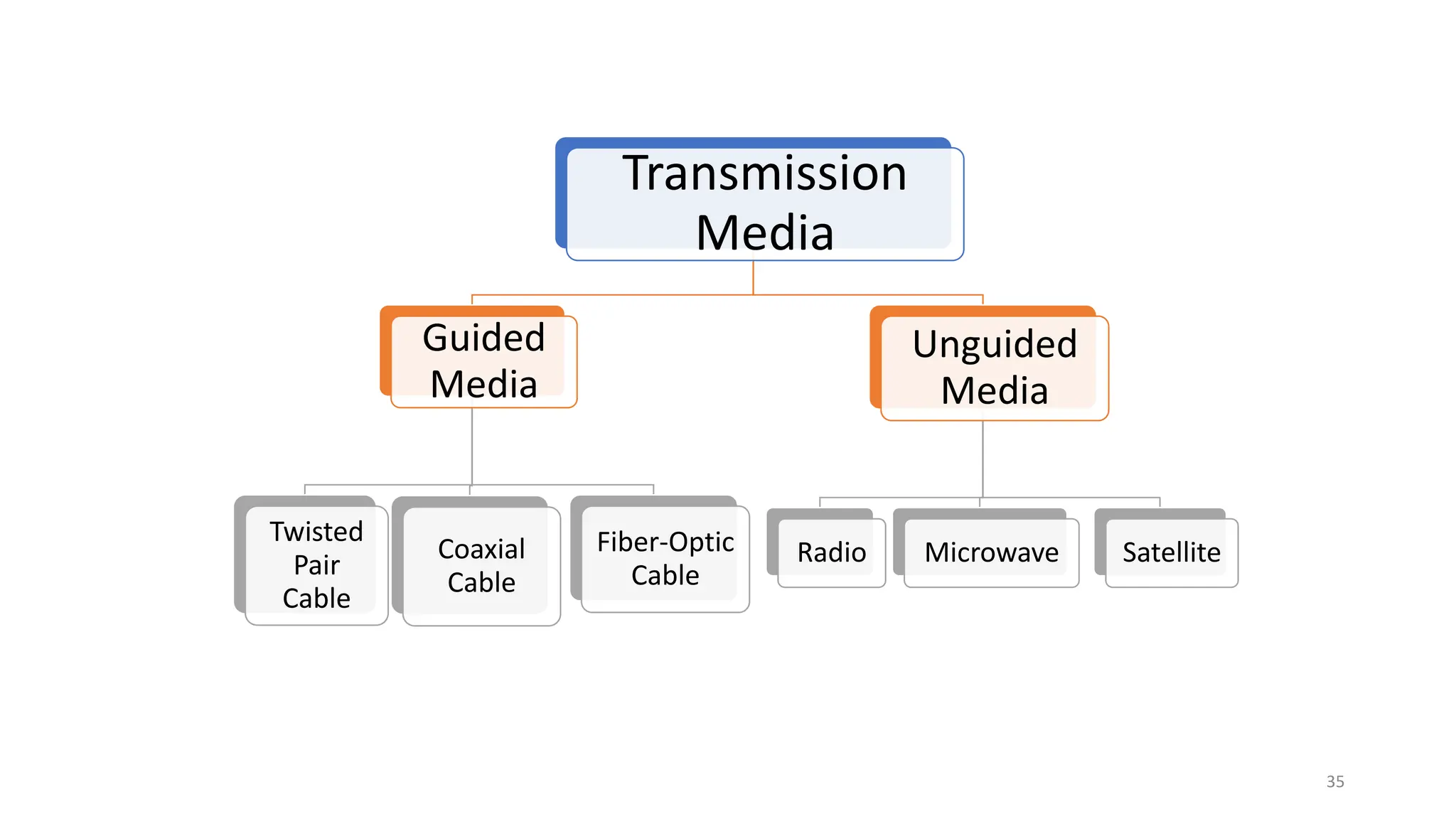 Transmission
Media
Guided
Media
Twisted
Pair
Cable
Coaxial
Cable
Fiber-Optic
Cable
Unguided
Media
Radio Microwave Satellite
35
 