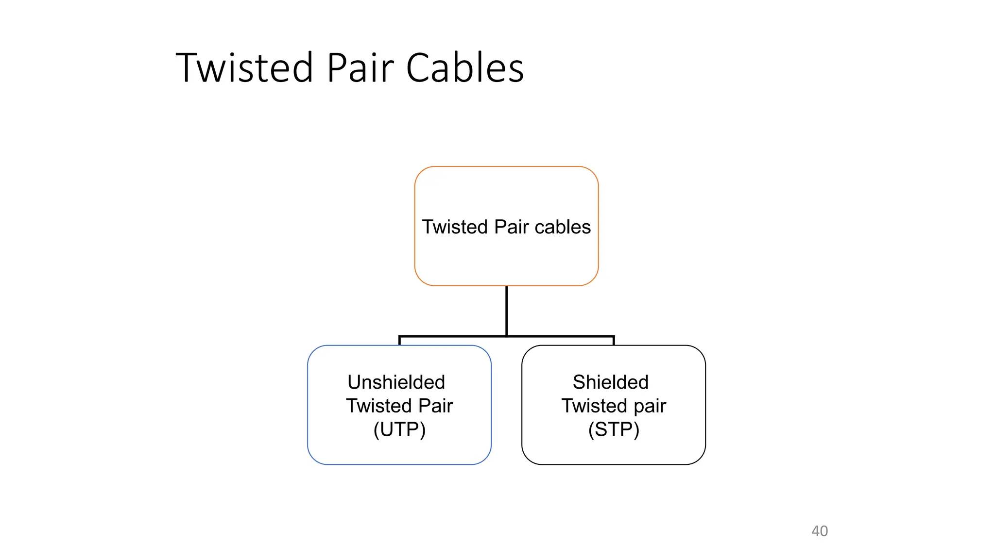 Twisted Pair Cables
Twisted Pair cables
Unshielded
Twisted Pair
(UTP)
Shielded
Twisted pair
(STP)
40
 