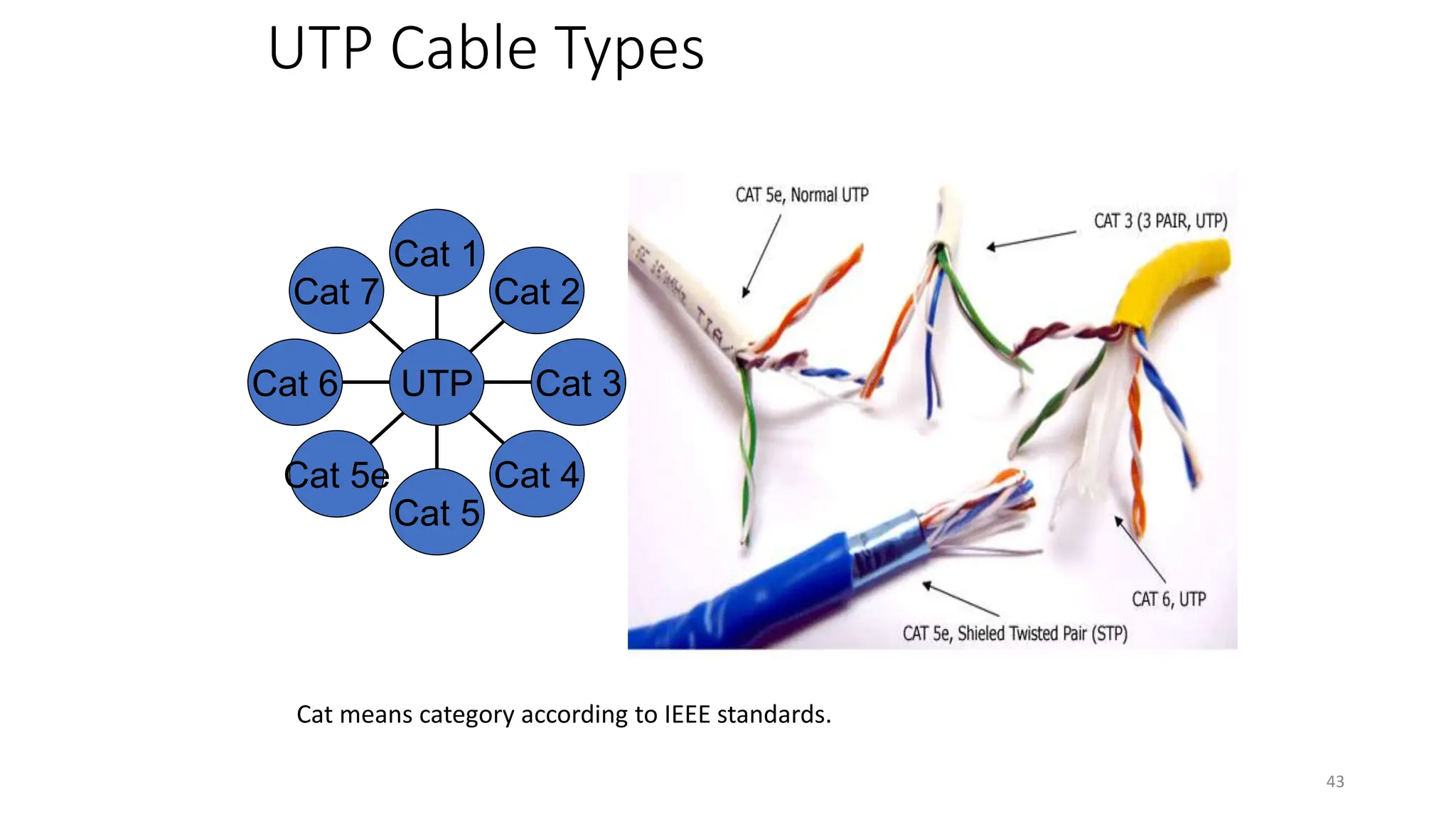 UTP Cable Types
Cat 7
Cat 6
Cat 5e
Cat 5
Cat 4
Cat 3
Cat 2
Cat 1
UTP
Cat means category according to IEEE standards.
43
 