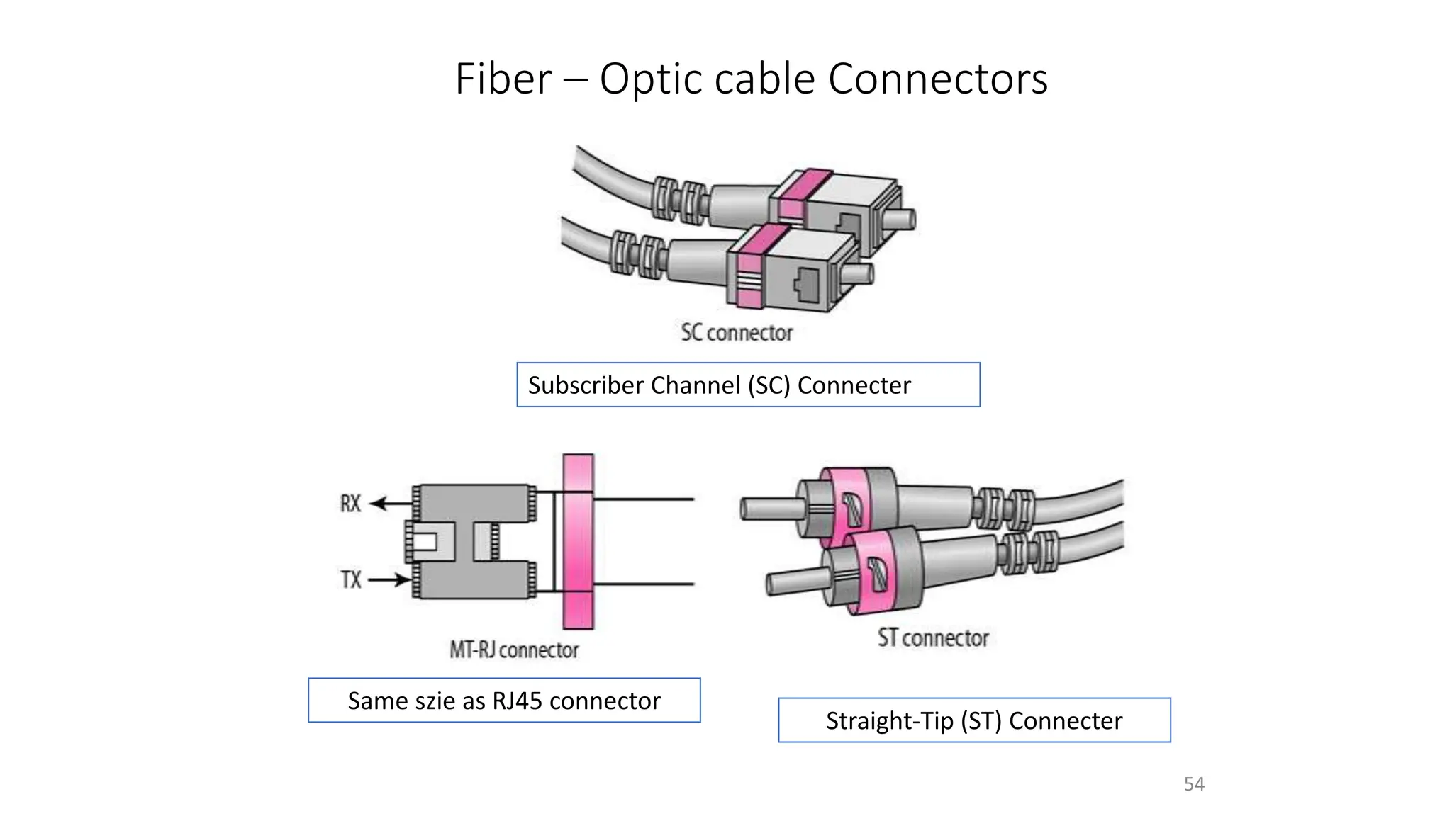 Fiber – Optic cable Connectors
54
Subscriber Channel (SC) Connecter
Straight-Tip (ST) Connecter
Same szie as RJ45 connector
 