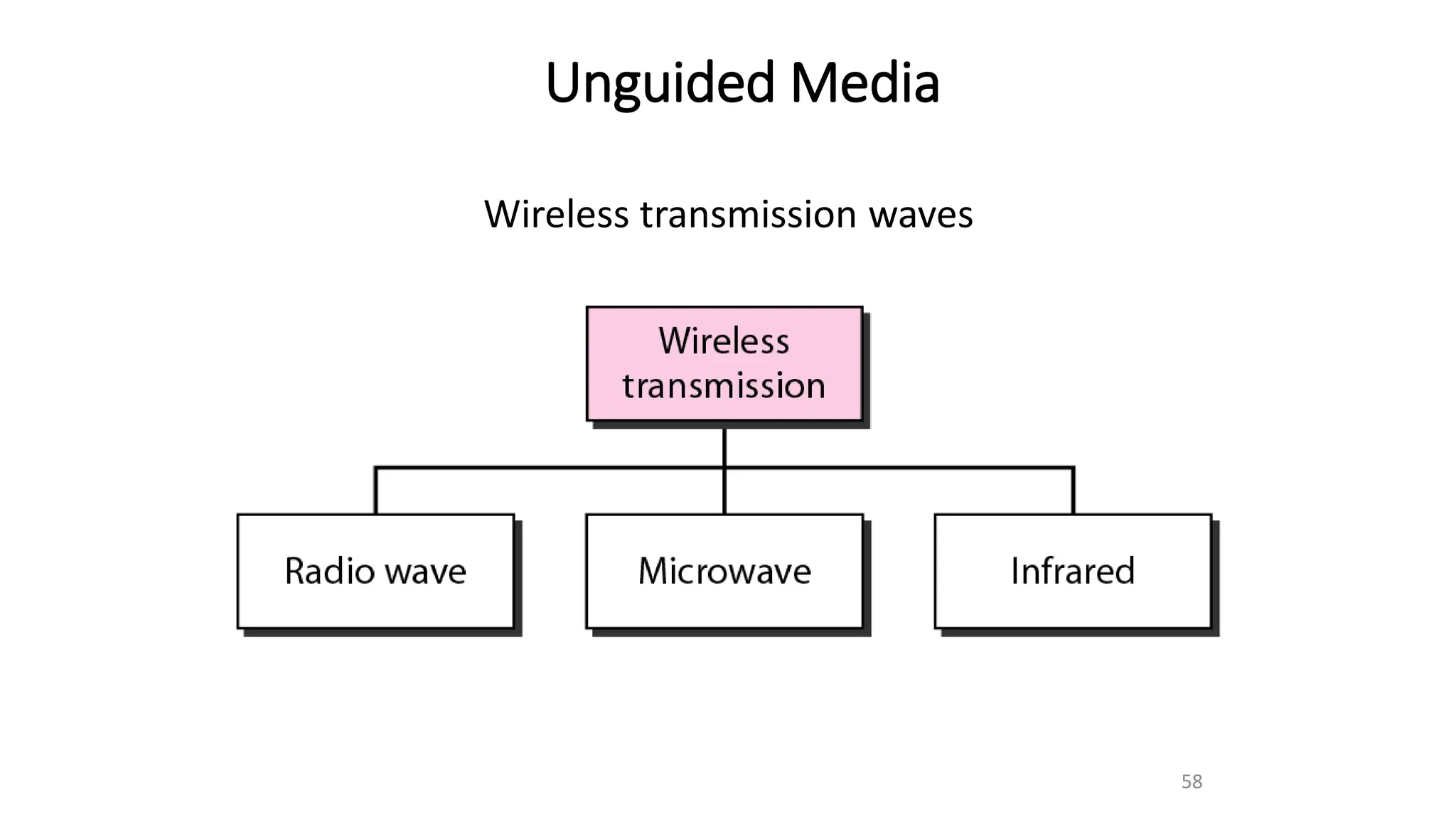 Unguided Media
Wireless transmission waves
58
 