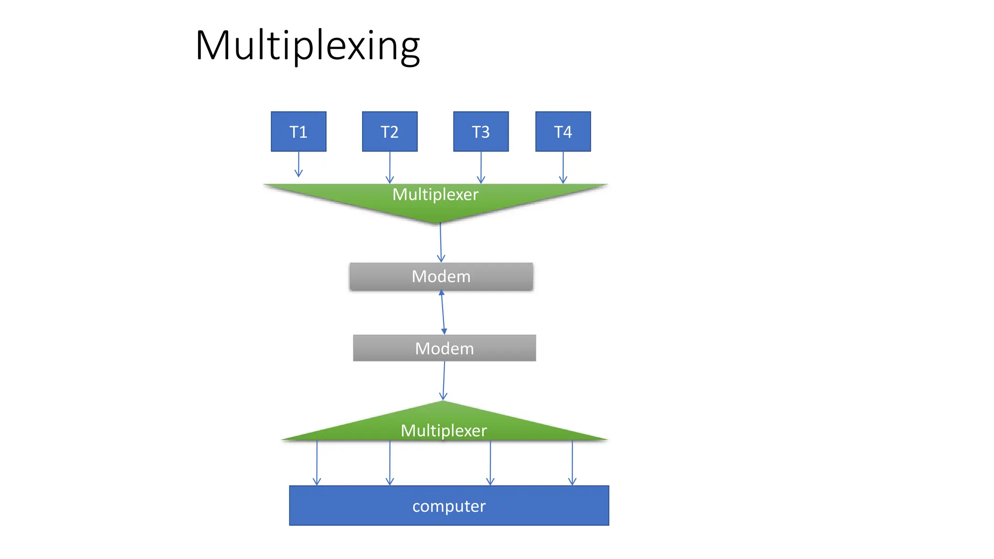 Multiplexing
T1 T2 T3 T4
Multiplexer
Modem
Modem
Multiplexer
computer
 