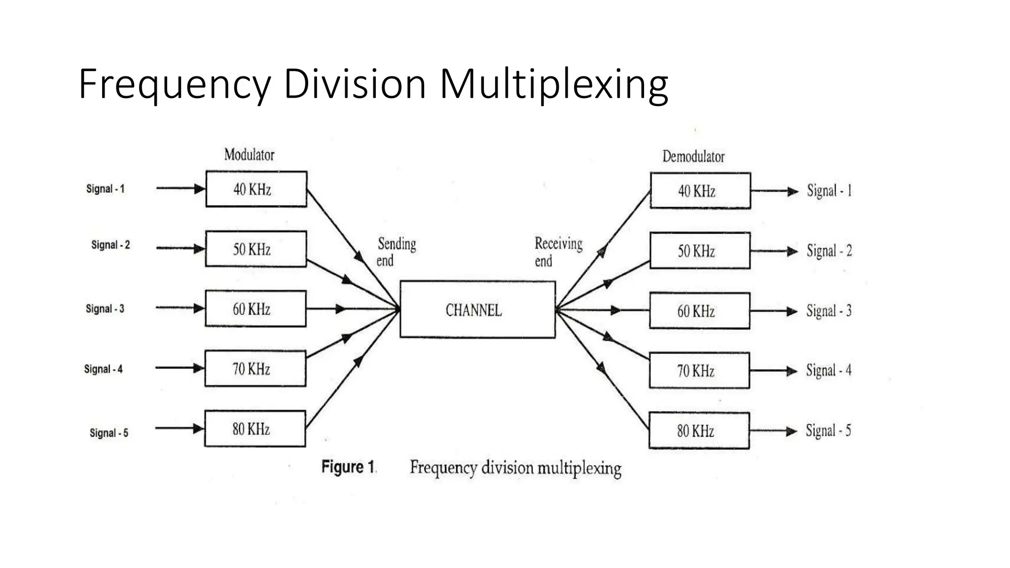Frequency Division Multiplexing
 