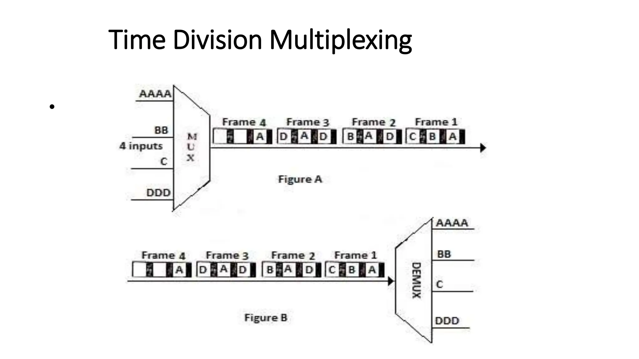 Time Division Multiplexing
•
 