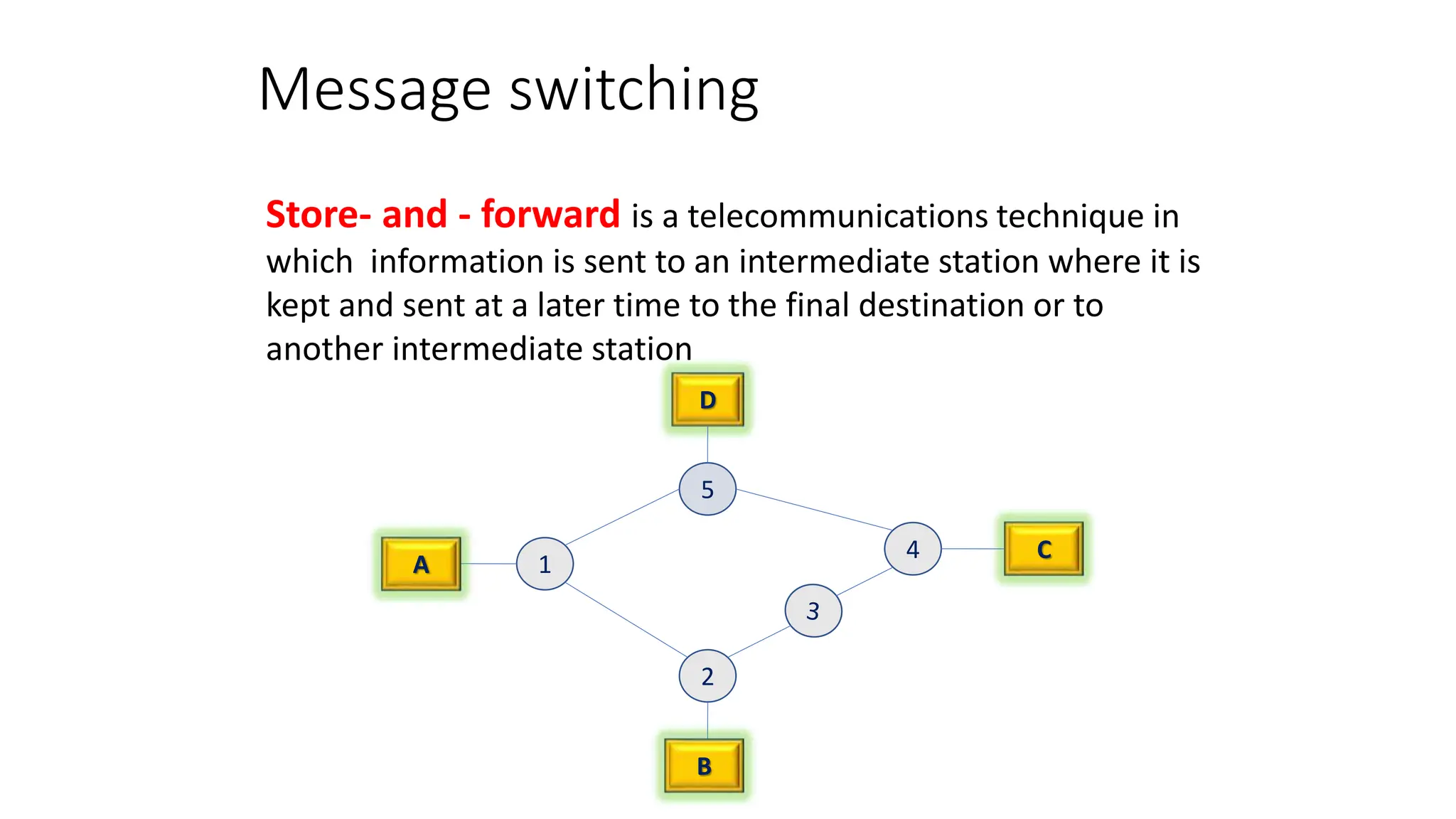 Message switching
D
C
5
4
2
1
B
A
Store- and - forward is a telecommunications technique in
which information is sent to an intermediate station where it is
kept and sent at a later time to the final destination or to
another intermediate station
 