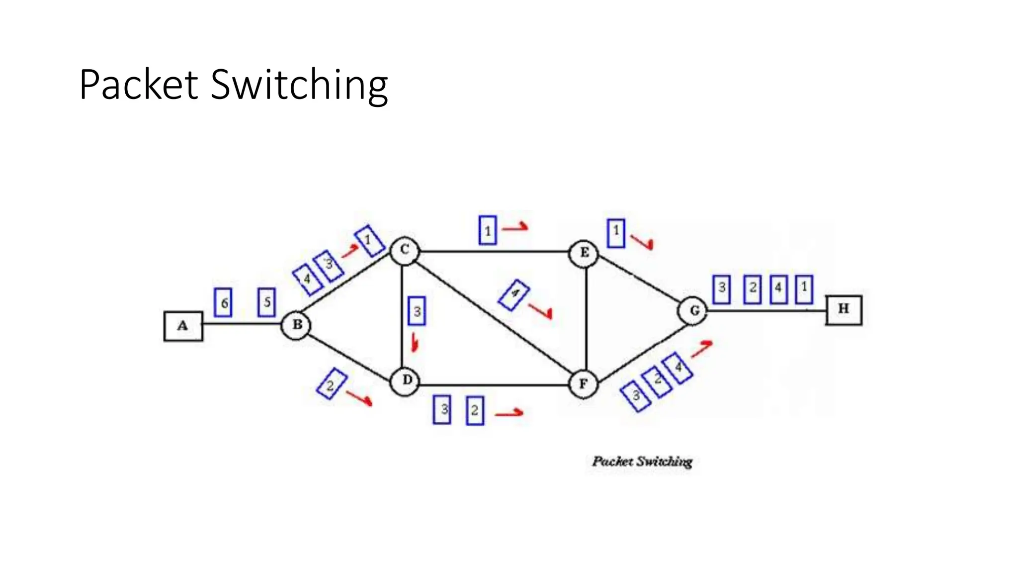 Packet Switching
 