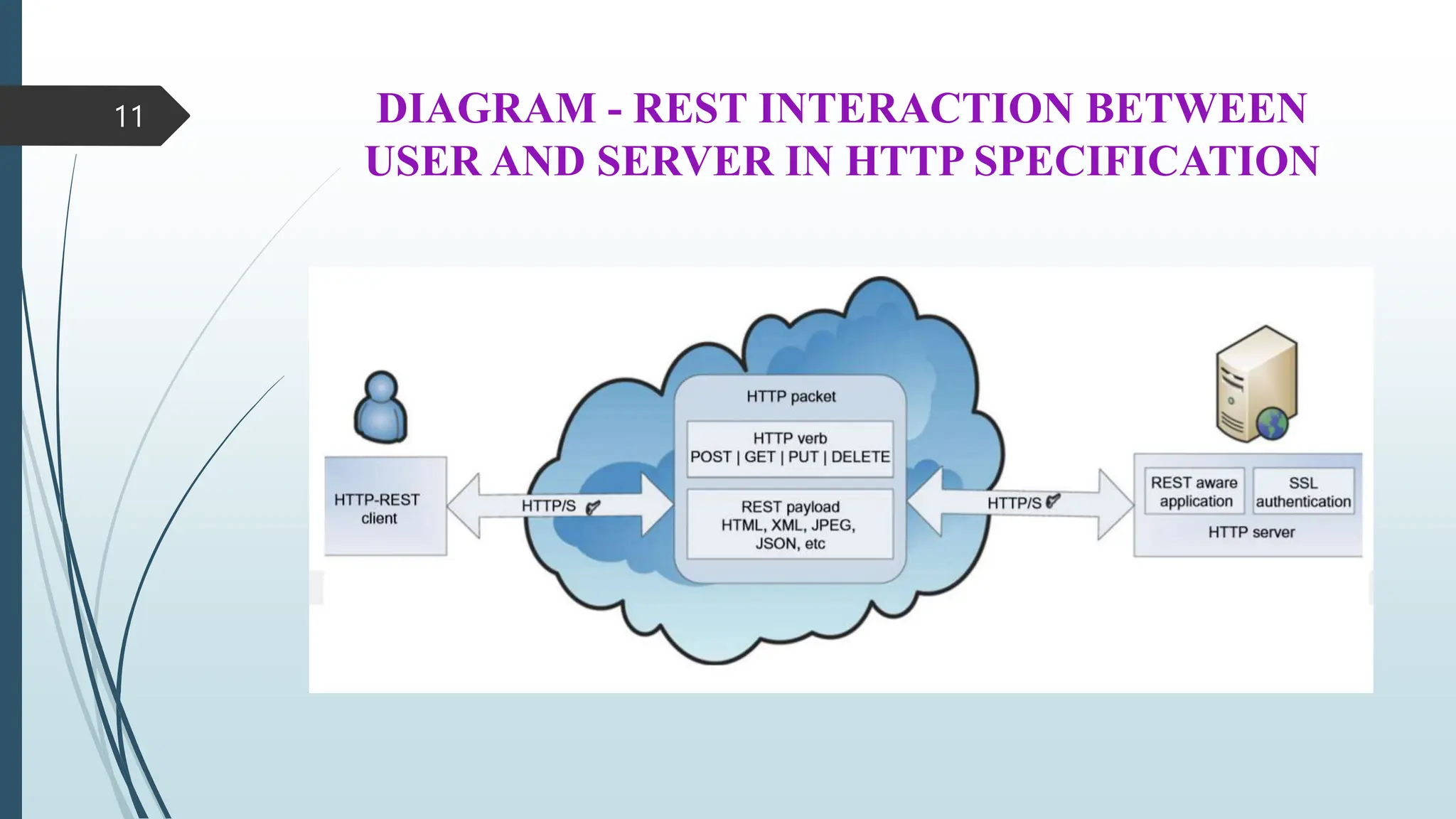 DIAGRAM - REST INTERACTION BETWEEN
USER AND SERVER IN HTTP SPECIFICATION
11
 