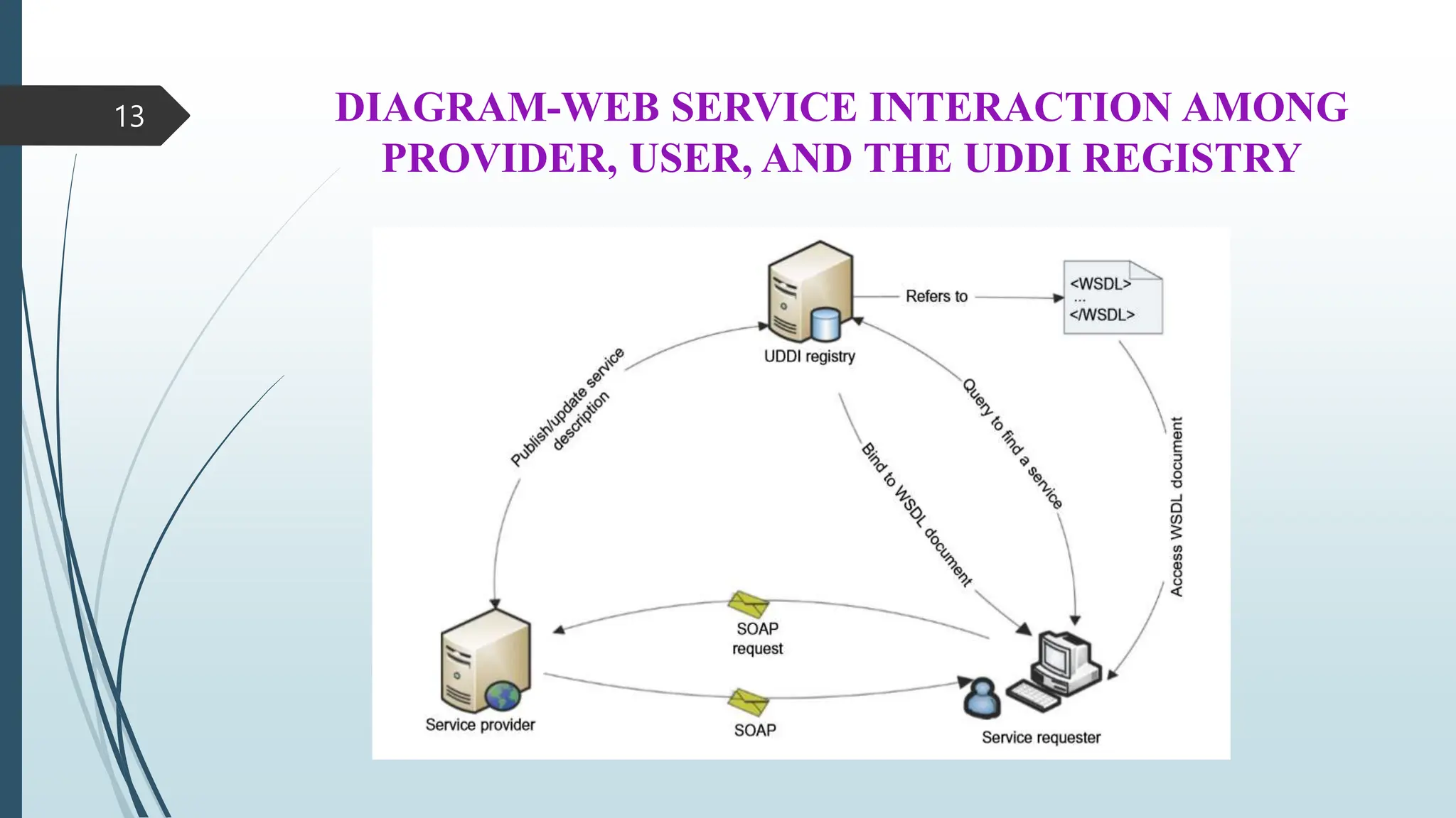 DIAGRAM-WEB SERVICE INTERACTION AMONG
PROVIDER, USER, AND THE UDDI REGISTRY
13
 