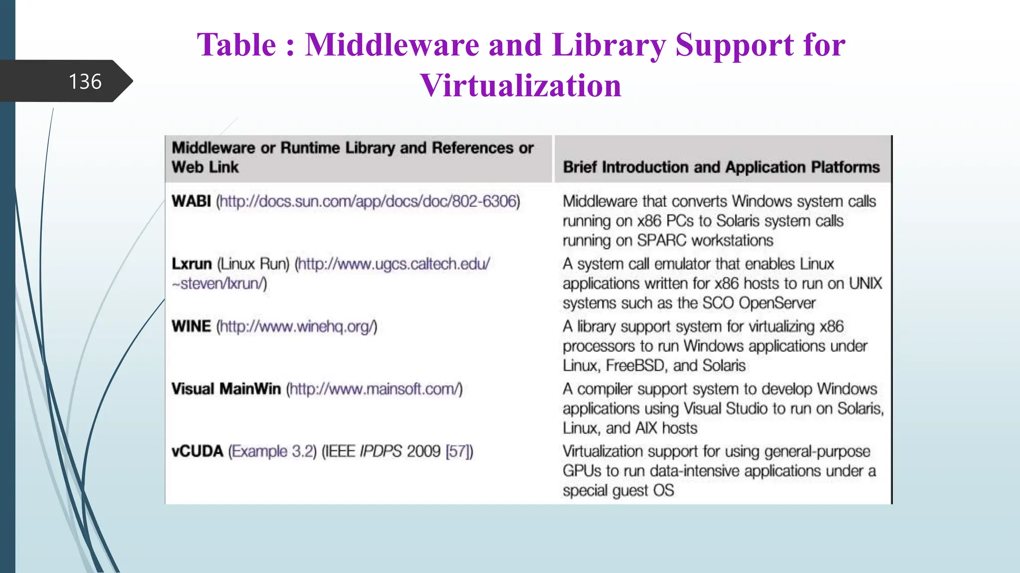 Table : Middleware and Library Support for
Virtualization
136
 