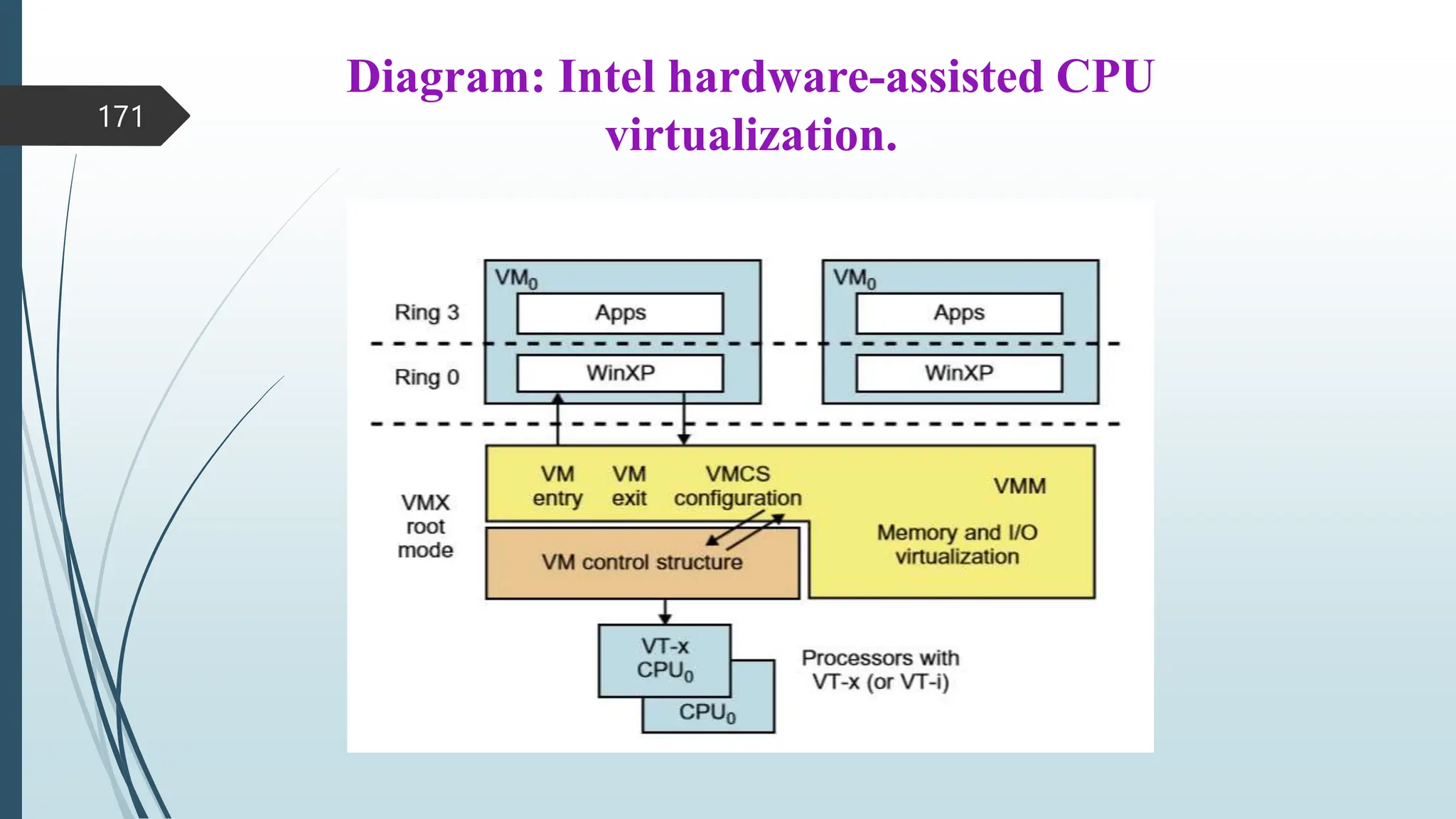 Diagram: Intel hardware-assisted CPU
virtualization.
171
 