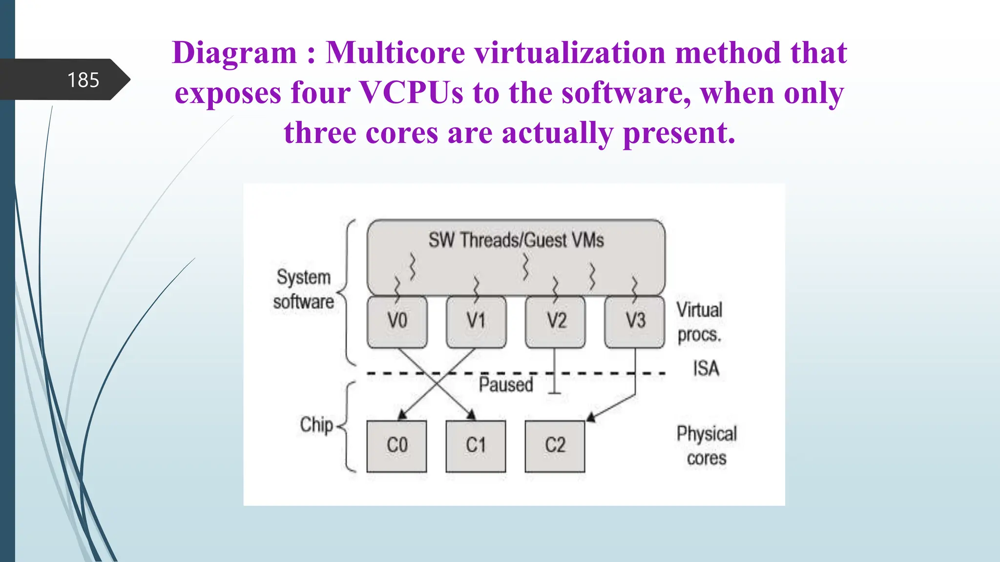 Diagram : Multicore virtualization method that
exposes four VCPUs to the software, when only
three cores are actually present.
185
 