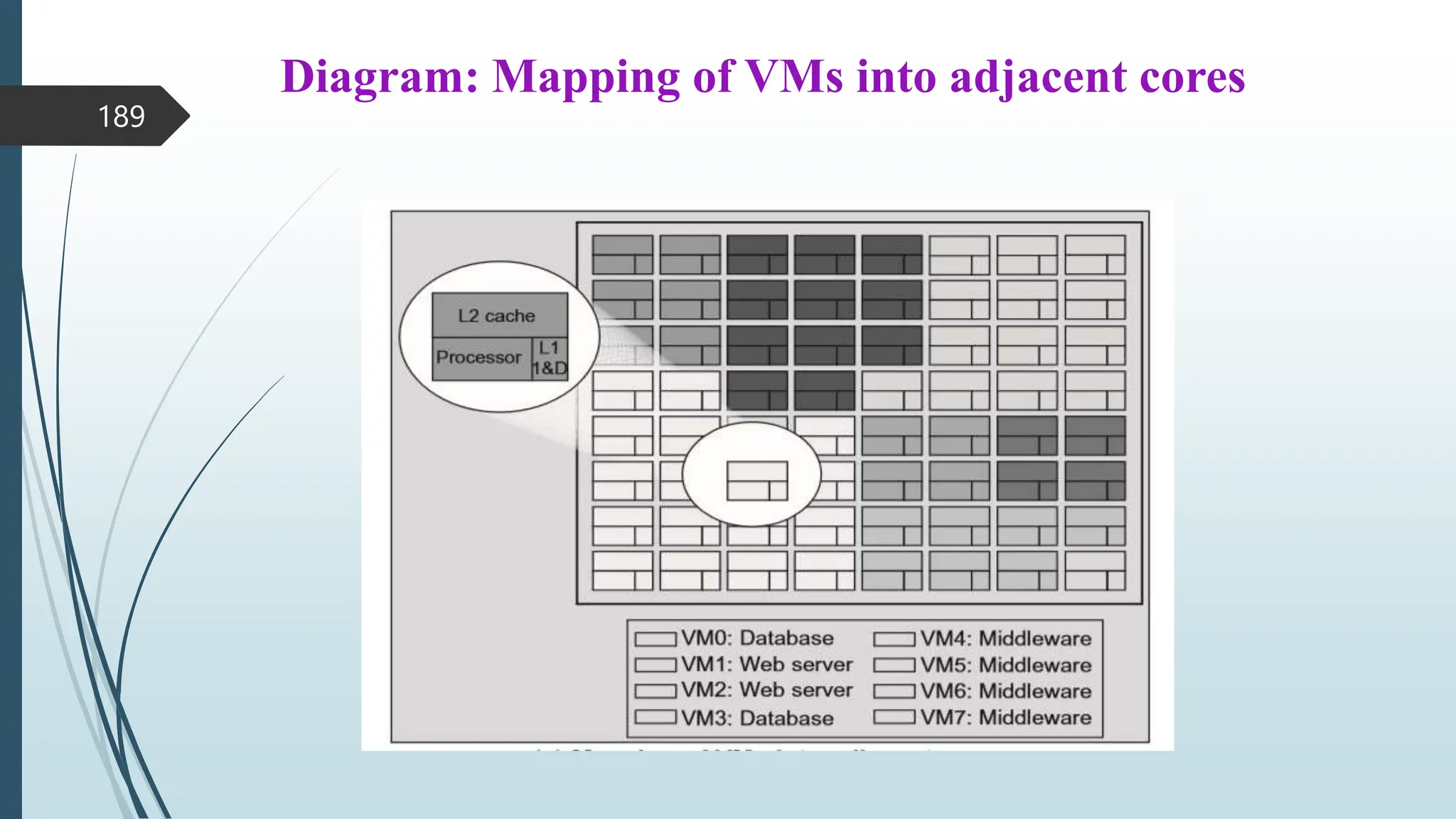 Diagram: Mapping of VMs into adjacent cores
189
 