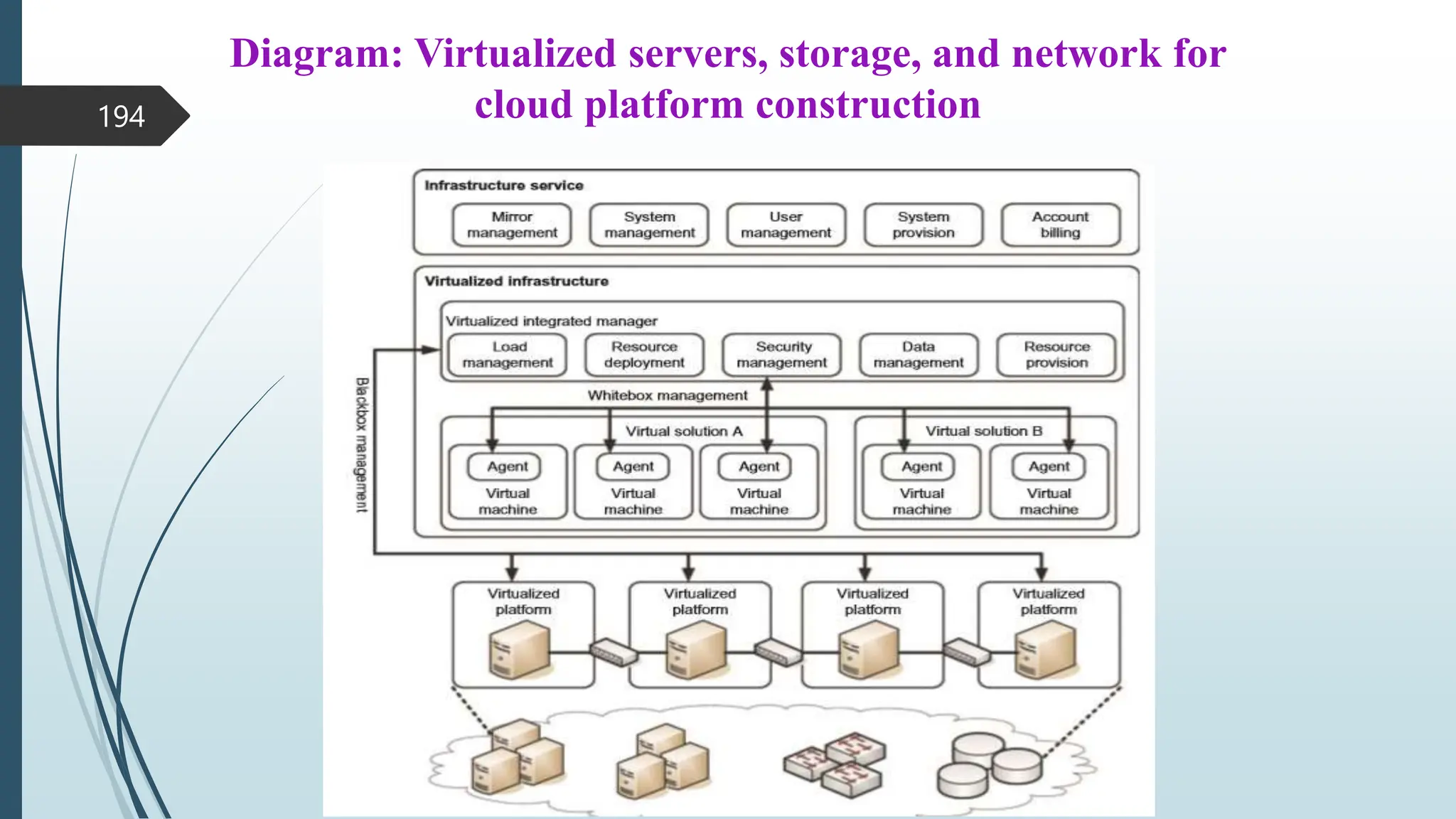 Diagram: Virtualized servers, storage, and network for
cloud platform construction
194
 