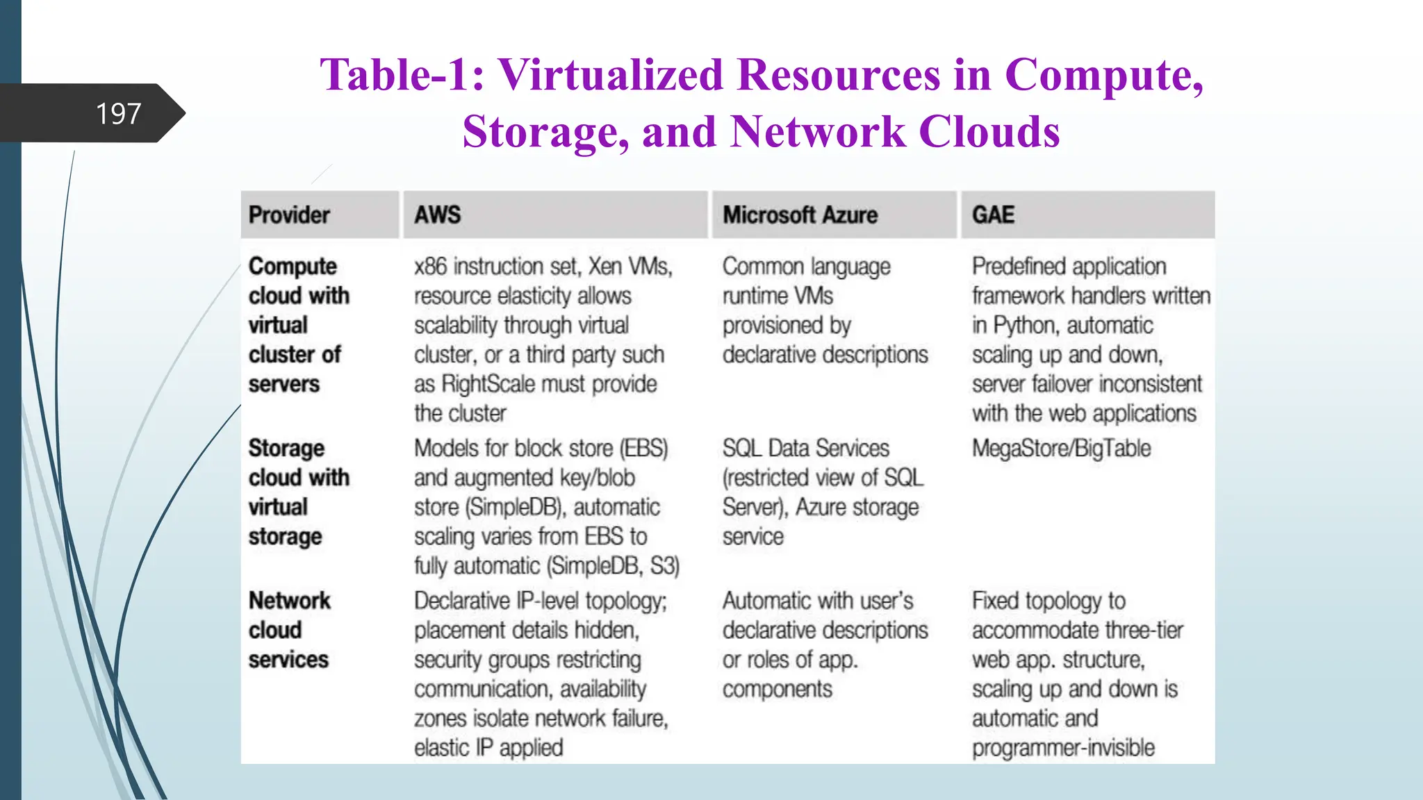 Table-1: Virtualized Resources in Compute,
Storage, and Network Clouds
197
 