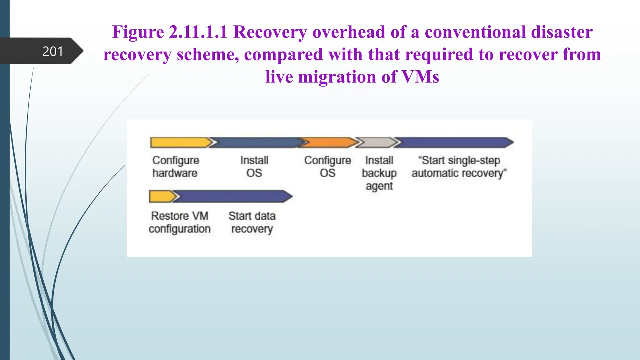 Figure 2.11.1.1 Recovery overhead of a conventional disaster
recovery scheme, compared with that required to recover from
live migration of VMs
201
 