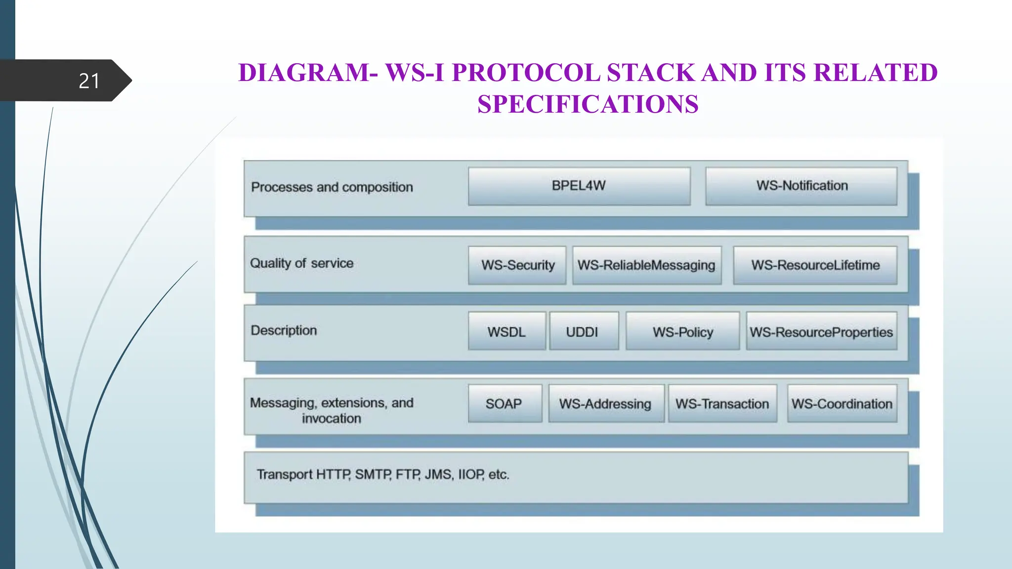 DIAGRAM- WS-I PROTOCOL STACK AND ITS RELATED
SPECIFICATIONS
21
 