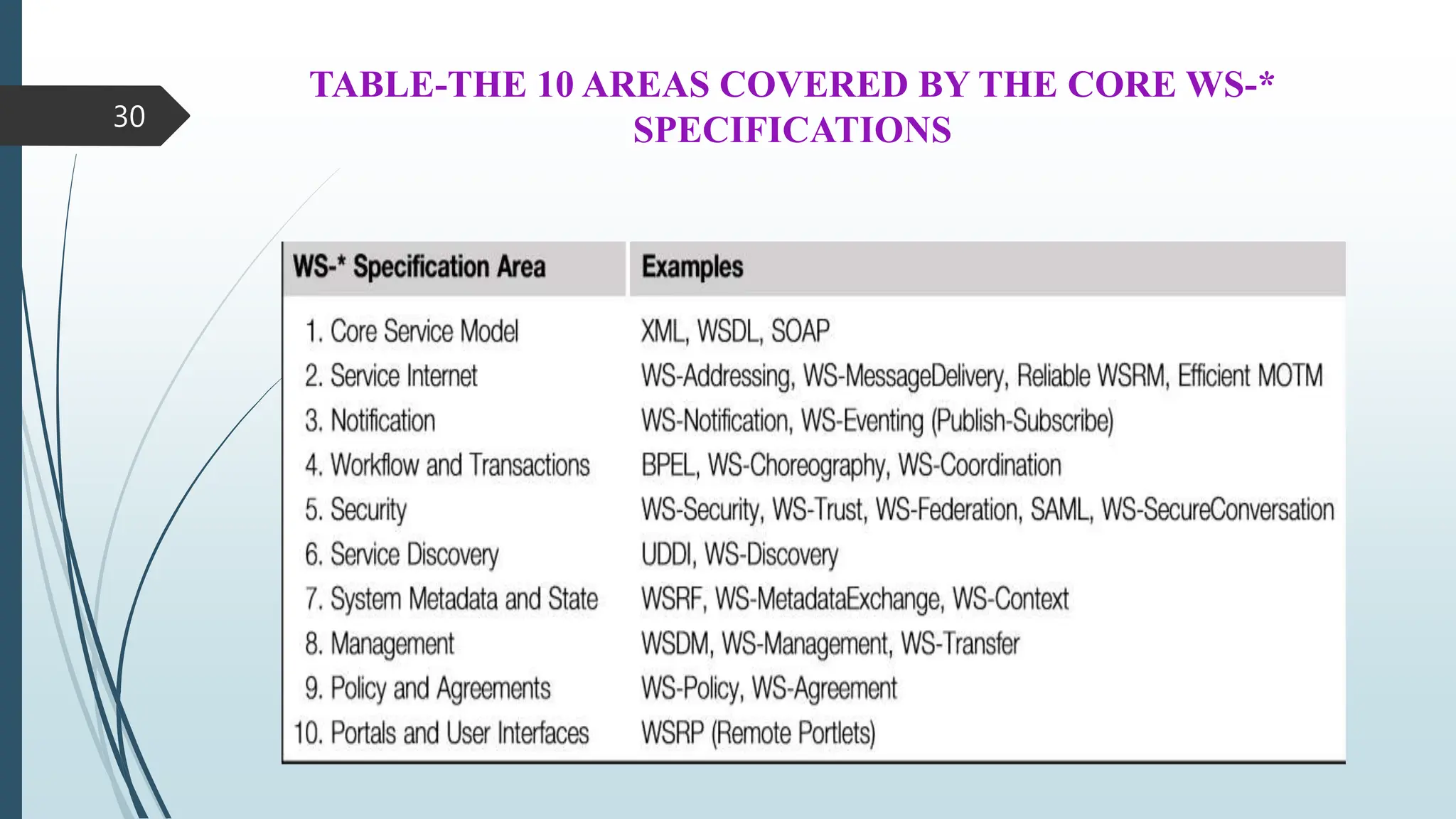 TABLE-THE 10 AREAS COVERED BY THE CORE WS-*
SPECIFICATIONS
30
 