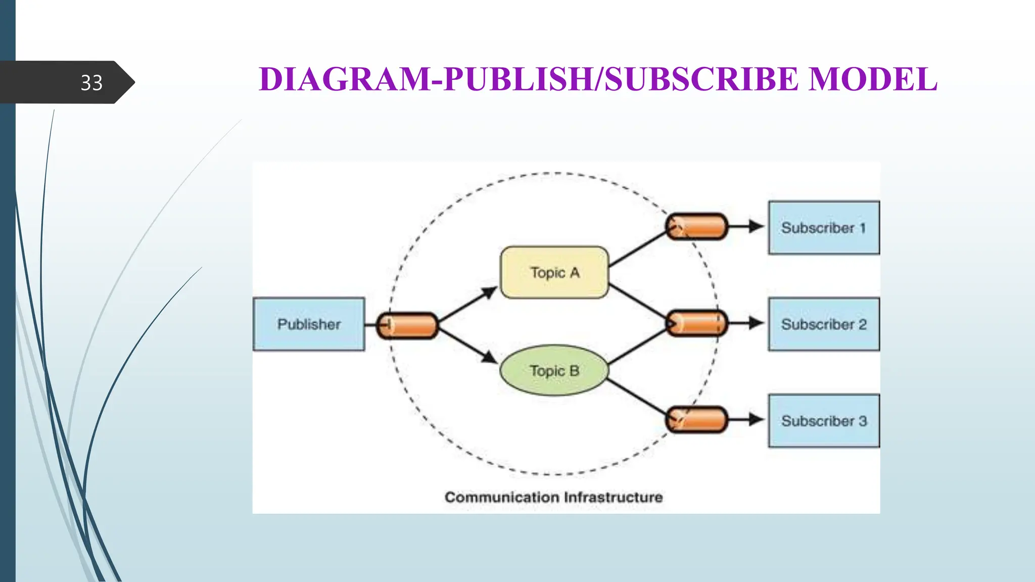DIAGRAM-PUBLISH/SUBSCRIBE MODEL
33
 