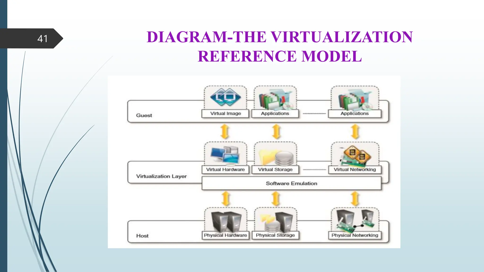 DIAGRAM-THE VIRTUALIZATION
REFERENCE MODEL
41
 