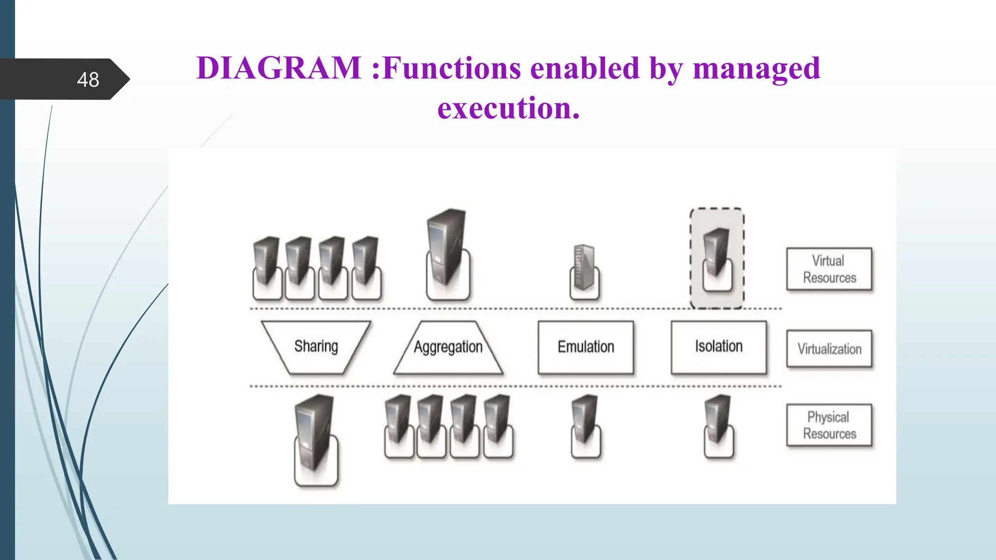 DIAGRAM :Functions enabled by managed
execution.
48
 