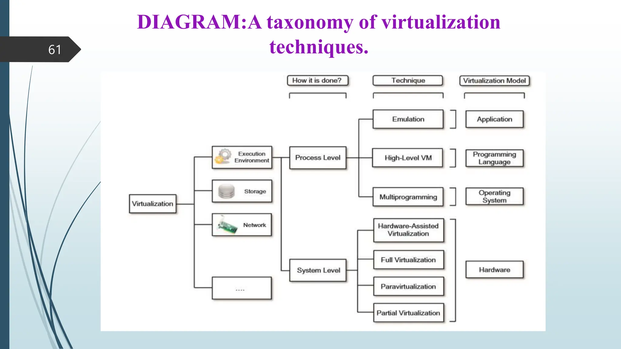 DIAGRAM:A taxonomy of virtualization
techniques.
61
 
