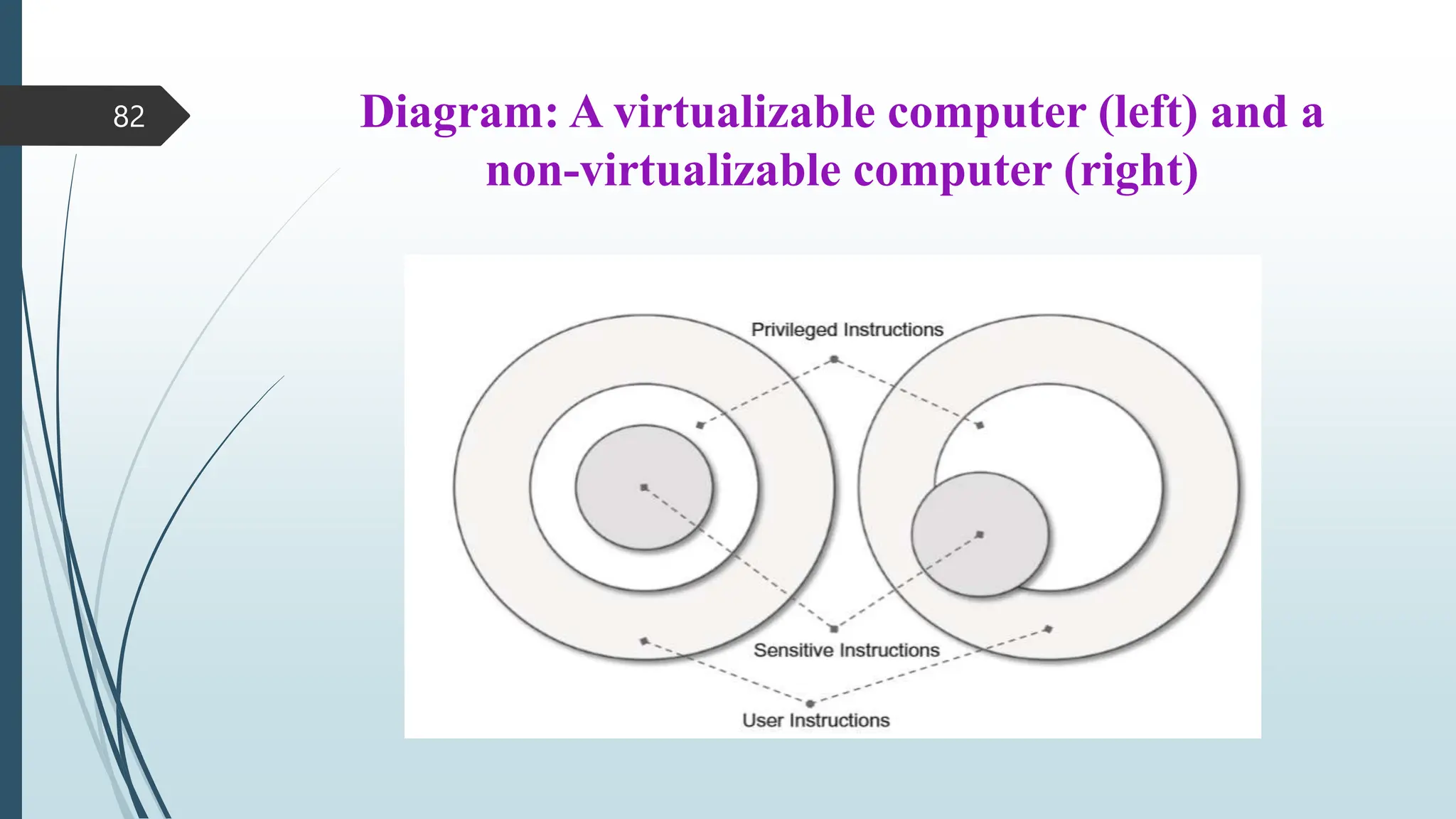 Diagram: A virtualizable computer (left) and a
non-virtualizable computer (right)
82
 