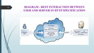 DIAGRAM - REST INTERACTION BETWEEN
USER AND SERVER IN HTTP SPECIFICATION
11
 