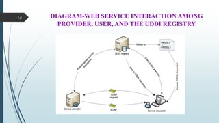 DIAGRAM-WEB SERVICE INTERACTION AMONG
PROVIDER, USER, AND THE UDDI REGISTRY
13
 