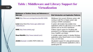 Table : Middleware and Library Support for
Virtualization
136
 