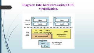 Diagram: Intel hardware-assisted CPU
virtualization.
171
 