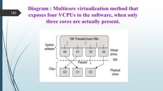Diagram : Multicore virtualization method that
exposes four VCPUs to the software, when only
three cores are actually present.
185
 