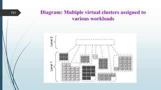 Diagram: Multiple virtual clusters assigned to
various workloads
191
 