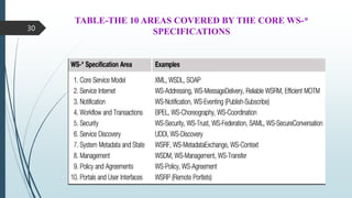 TABLE-THE 10 AREAS COVERED BY THE CORE WS-*
SPECIFICATIONS
30
 
