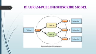 DIAGRAM-PUBLISH/SUBSCRIBE MODEL
33
 