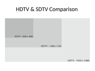 HDTV & SDTV Comparison
 