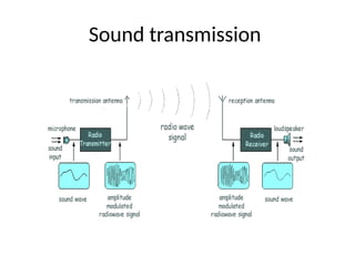Sound transmission
 