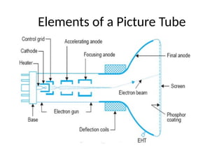 Elements of a Picture Tube
 