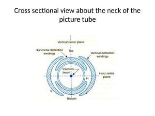Cross sectional view about the neck of the
picture tube
 