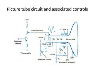 Picture tube circuit and associated controls
 
