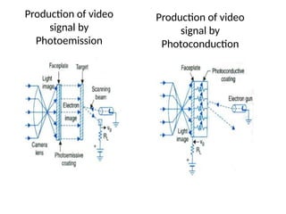 Production of video
signal by
Photoemission
Production of video
signal by
Photoconduction
 