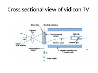 Cross sectional view of vidicon TV
 
