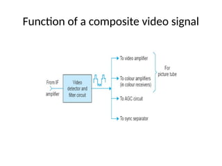 Function of a composite video signal
 