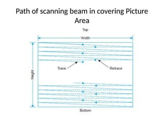 Path of scanning beam in covering Picture
Area
 
