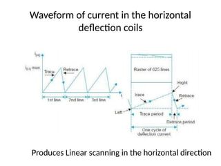 Waveform of current in the horizontal
deflection coils
Produces Linear scanning in the horizontal direction
 