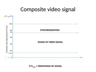 Composite video signal
RANGE OF VIDEO SIGNAL
V/VMAX = PERCENTAGE OF SIGNAL
SYNCHRONIZATION
 